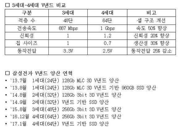 ▲ 4세대 V낸드플래시 비교자료. ⓒ삼성전자