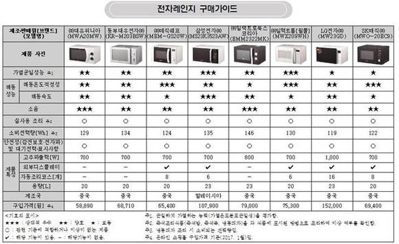 ▲ 전자레인지 성능 비교.ⓒ한국소비자원