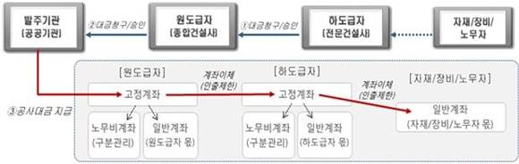 ▲ 공사대금지급 관리시스템 개요. ⓒ한국토지주택공사