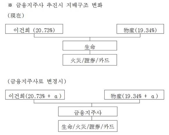 ▲ 삼성생명 금융지주사 추진시 지배구조 변화. ⓒ뉴데일리DB