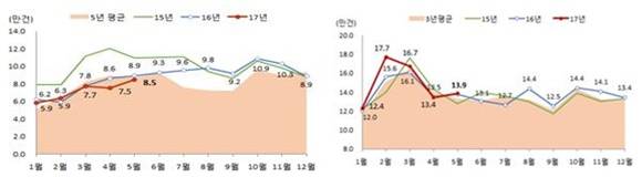 ▲ 월별 전국 매매거래량(좌)과 전월세 거래량. ⓒ국토교통부