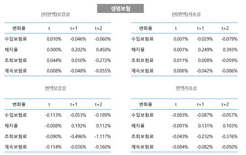 ▲ 리보금리인상에 따른 시뮬레이션ⓒ보험연구원