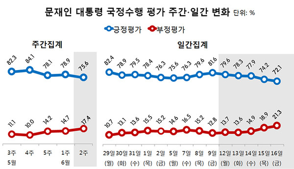 ▲ 19일 여론조사 전문기관 에 따르면 문재인 대통령의 지지도는 지난주 대비 3.3%p 하락한 75.6%로 조사됐다. ⓒ리얼미터
