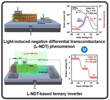 ▲ '광응답형 3진법 반도체 소자·회로' 기술 연구개요 이미지. ⓒ성균관대