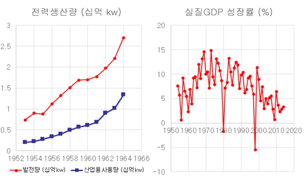 ▲ 한국 전쟁 이후 전력생산량, 실질 GDP 성장율 ⓒ통계청, 한국은행