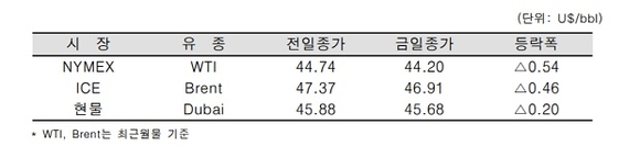 ▲ ⓒ한국석유공사