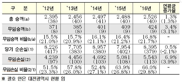 ▲ 도표는 최근 5년간 전국 도시철도 법정 무임승차 현황(단위 백만명, 억원, %).ⓒ대전시