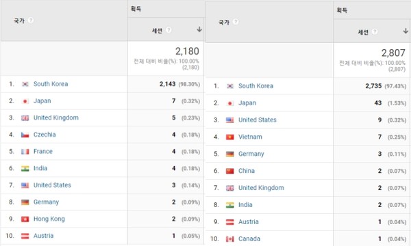 ▲ 조성진 예매 티켓 모바일·홈페이지 국가별 접속 비율.