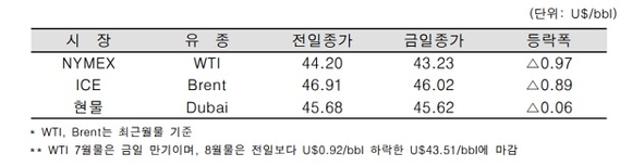 ▲ ⓒ한국석유공사