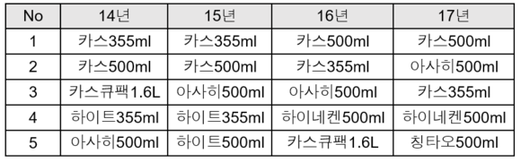 ▲ A편의점 연도별 맥주 판매 순위. ⓒ뉴데일리 DB