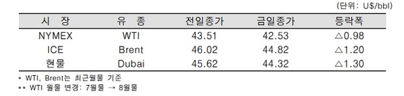 ▲ ⓒ한국석유공사