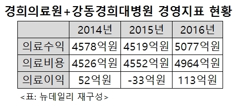 ▲ 지난해 경희의료원과 강동경희대병원의 진료 이익 실적이 껑충 뛰었다. ⓒ경희의료원, 강동경희대병원