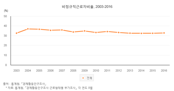 ▲ 비정규직근로자비율.ⓒe-나라지표