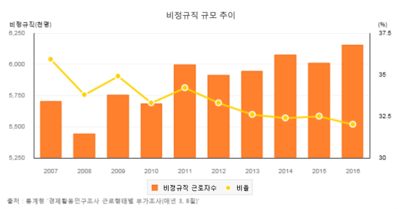 ▲ 비정규직근로자 규모 추이.ⓒe-나라지표