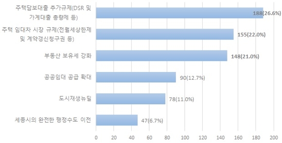 ▲ 새정부 정책 중 파급효과가 가장 클 것으로 예상되는 것. ⓒ 부동산114