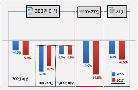 ▲ 지난해 채용인원 대비 올해 신규인력 채용규모(예정) 증감률. ⓒ 경총