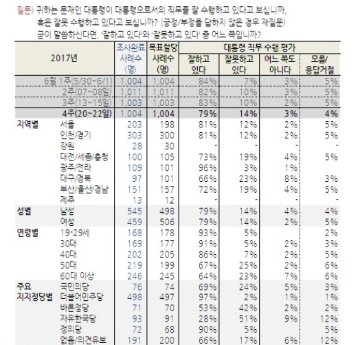 23일 여론조사 전문기관 <한국갤럽>에 따르면 문재인 대통령의 취임 7주차 지지도는 지난주 대비 4%p 하락한 79%로 나타났다. ⓒ한국갤럽