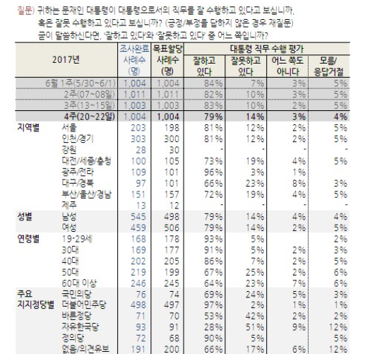 ▲ 23일 여론조사 전문기관 에 따르면 문재인 대통령의 취임 7주차 지지도는 지난주 대비 4%p 하락한 79%로 나타났다. ⓒ한국갤럽