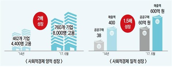 ▲ 대구시의 지난 2014년 대비 현재 사회적경제기업 성장 그래프.ⓒ대구시