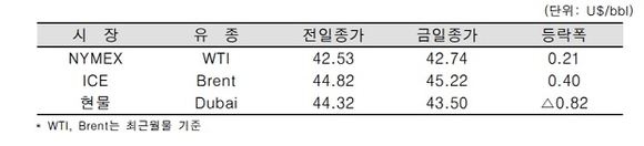 ▲ ⓒ한국석유공사
