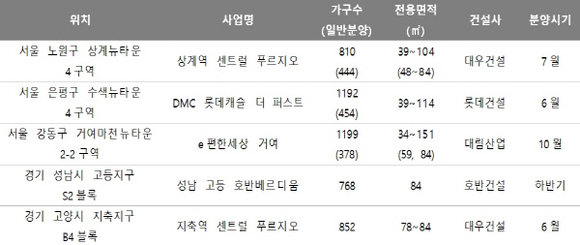 ▲ 올해 수도권에서 첫 분양하는 주요단지 표. ⓒ 케이스퀘어피알