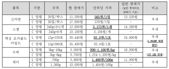 ▲ 롯데마트 서울양평점 주요 생필품 판매가격 비교 .(L 양평=롯데마트 서울양평점, C 양평=코스트코 양평점) ⓒ롯데마트