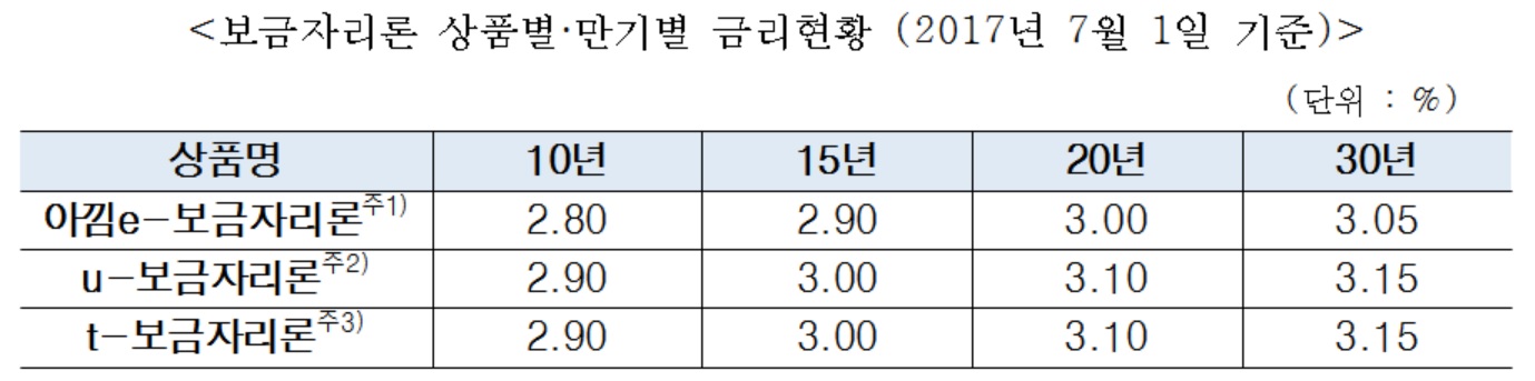 ▲ ⓒ주택금융공사
