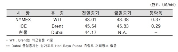 ▲ ⓒ한국석유공사