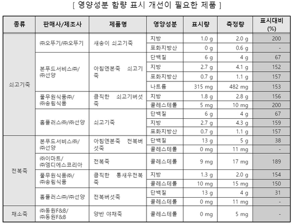 ▲ 영양성분 함량 표시 개선이 필요한 제품. ⓒ한국소비자원