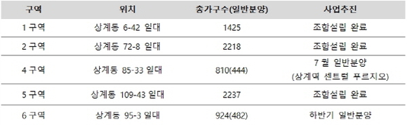 ▲ 상계뉴타운 개발현황. ⓒ 케이스퀘어피알