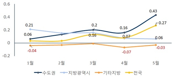 ▲ 2017년 상반기 권역별 아파트 매매가격 변동률. ⓒ 부동산114