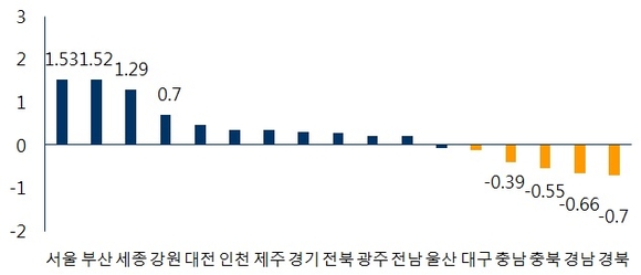 ▲ 2017년 상반기 도시별 아파트 매매가격 변동률(단위 %). ⓒ 부동산114