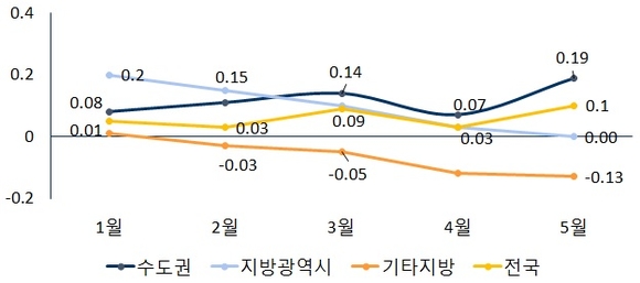▲ 2017년 상반기 권역별 아파트 전세가격 변동률. ⓒ 부동산114