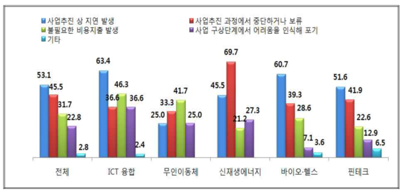 ▲ 신산업 분야별 사업차질 유형. ⓒ대한상공회의소