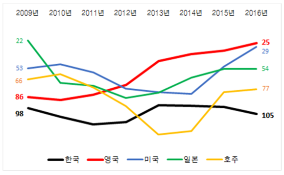 ▲ 세계경제포럼(WEF) 발표 연도별 규제경쟁력 순위 추이. ⓒ한국경제연구원