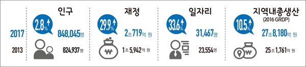 ▲ 충북 청주시 민선6기 3주년 성과 그래프.ⓒ청주시