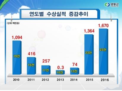 ▲ 연도별 수상실적 증감추이.ⓒ영동군