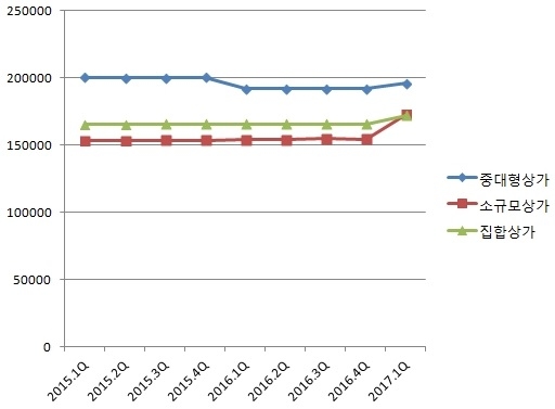 ▲ 서울 상가 유형별 임대료 추이(단위: 원). ⓒ 상가정보연구소