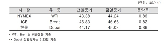 ▲ ⓒ한국석유공사