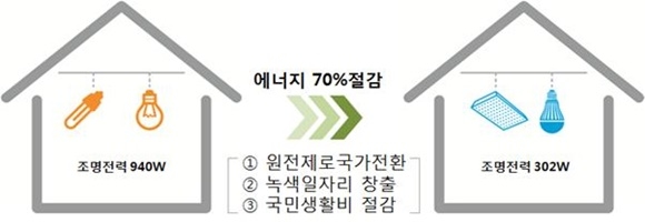 ▲ '가구 내 LED조명 100% 적용에 따른 에너지 절감' 개요도. ⓒ한국토지주택공사