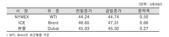 ▲ ⓒ한국석유공사