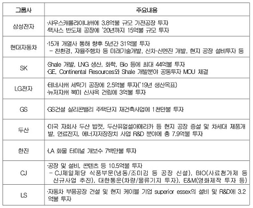 ▲ 주요 대기업 미국 투자계획. ⓒ대한상의