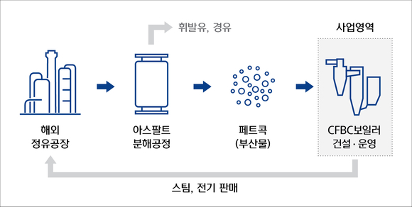 ▲ ⓒ현대중공업