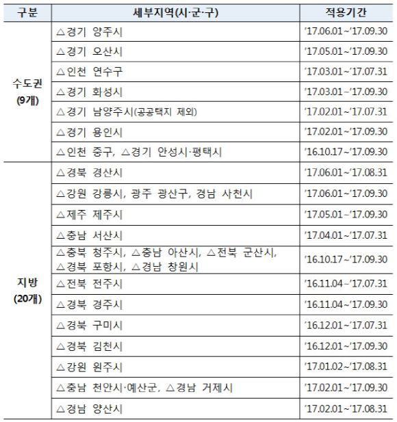 ▲ 10차 미분양관리지역. ⓒ 주택도시보증공사