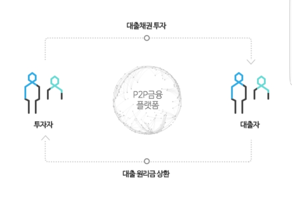 ▲ P2P대출 구조 ⓒ한국P2P금융협회