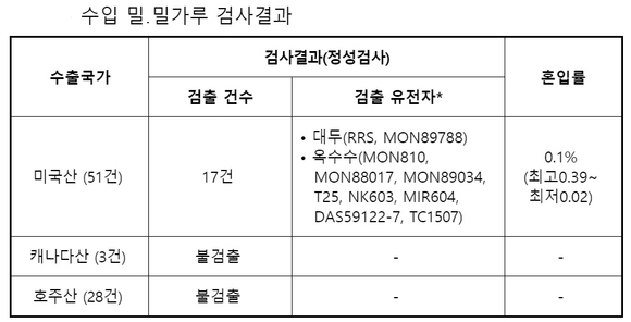 ▲ 수입 밀·밀가루 검사 결과. ⓒ식약처