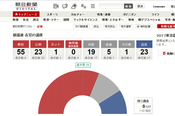 지난 2일 치른 日도쿄도 의회선거의 각 정당별 득표결과. ⓒ日아사히 신문 관련보도 화면캡쳐.