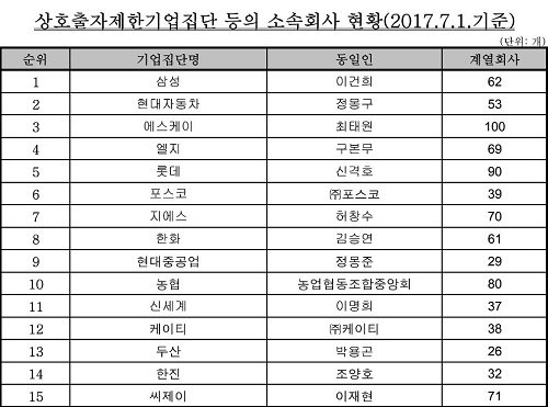 ▲ 2017년 7월1일 기준 대기업집단 15위 계열사 현황. ⓒ공정위