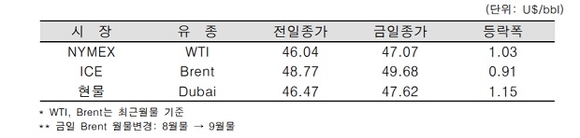 ▲ ⓒ한국석유공사