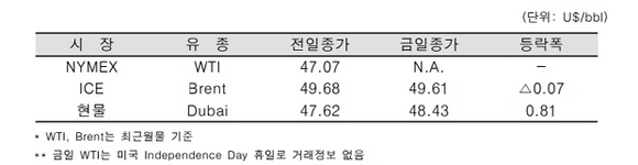 ▲ ⓒ한국석유공사